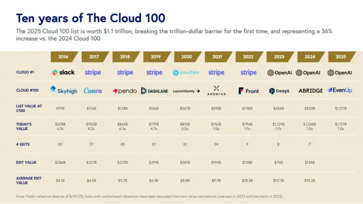 报告荐读｜2025 Cloud 100，云端AI狂飙，1.1万亿美元估值创新高