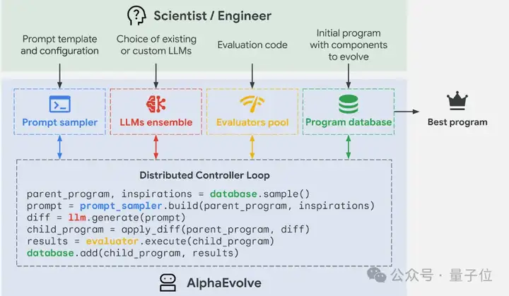 陶哲轩转发！华人数学博士后反超DeepMind AI，停滞18年数学问题1个月内3次突破