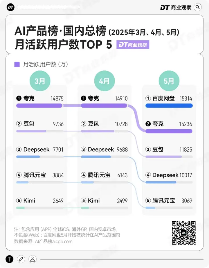 阿里最低调的亲儿子，登顶AI产品TOP1