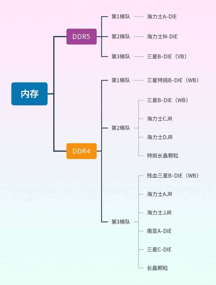 内存颗粒天梯图2023 内存条排行榜天梯图2023