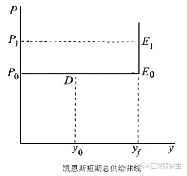 为什么总供给曲线可以分为古典,凯恩斯和常规三种类型? - 知乎