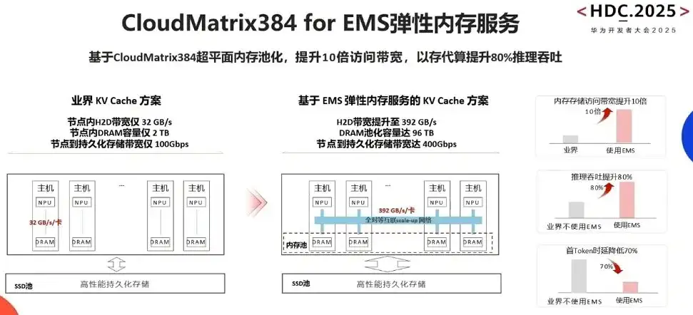 华为CloudMatrix384超节点很强，但它的「灵魂」在云上
