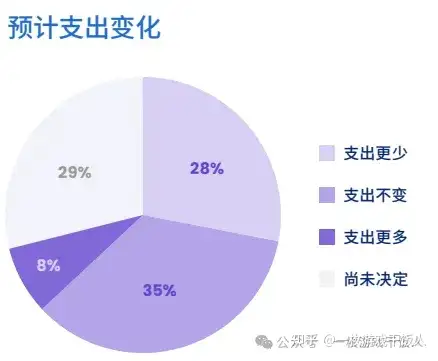 全球手游玩家内购表现情况