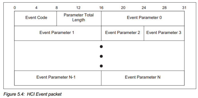 HCI Event数据包格式