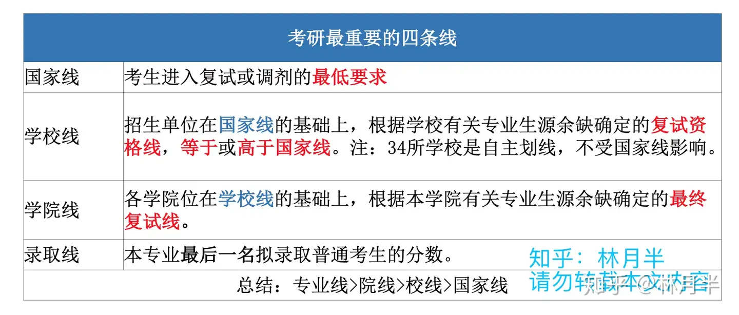 准备2025考研，求问考研的分数线应该怎么看？ - 知乎