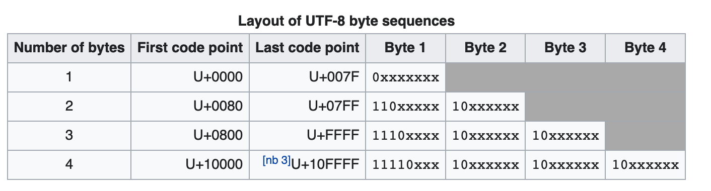 [oeasy]python0132_[专业选修]utf-8_unicode_transformation_format_8_编码方式-阿里云开发者社区