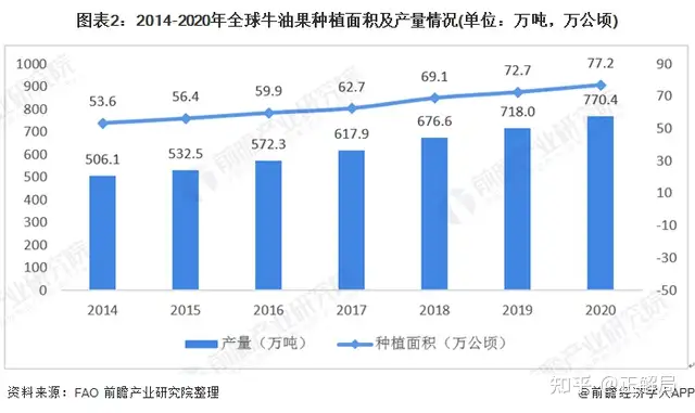 牛油果，近年来新兴的网红水果 - 墨华网 (图4)