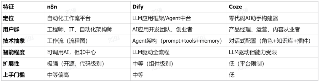 Z Product｜2.7亿美金估值，n8n如何用“工作流+Agent”的混合范式撬动自动化市场？