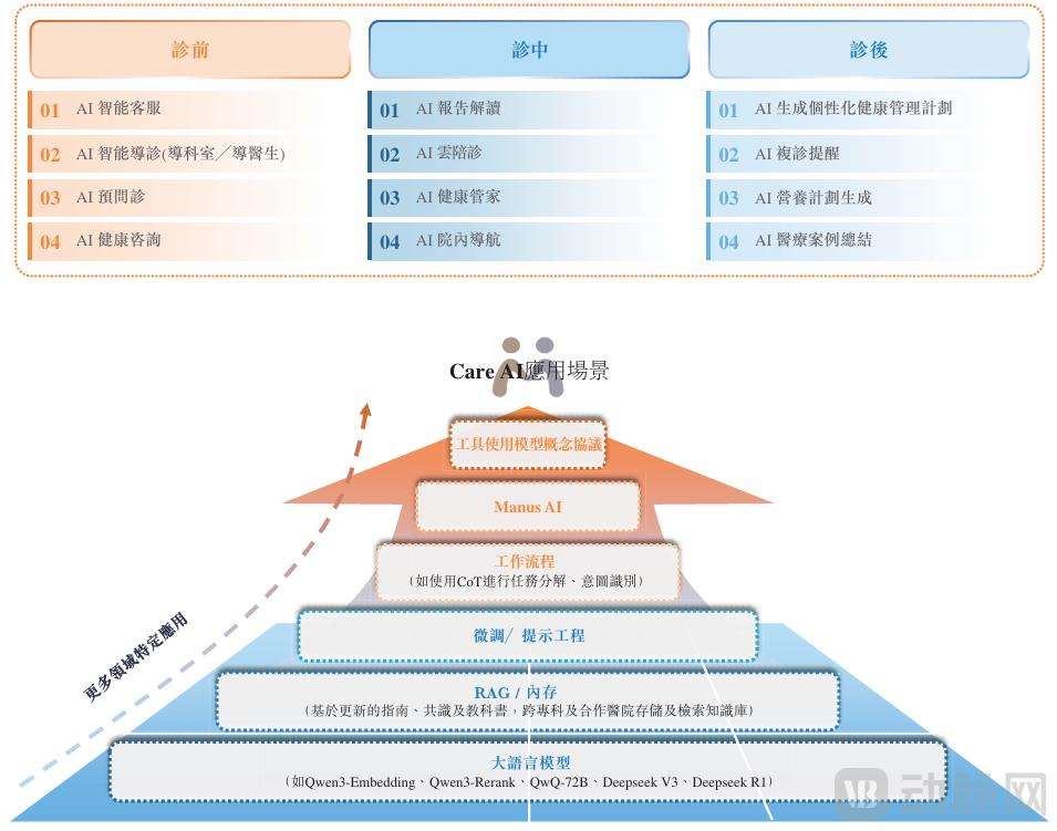 微脉递交上市申请，AI全病程管理模式跑通、已实现规模化收入