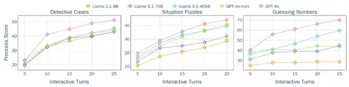 ICML 2025 | 大模型能在信息不完备的情况下问出正确的问题吗？