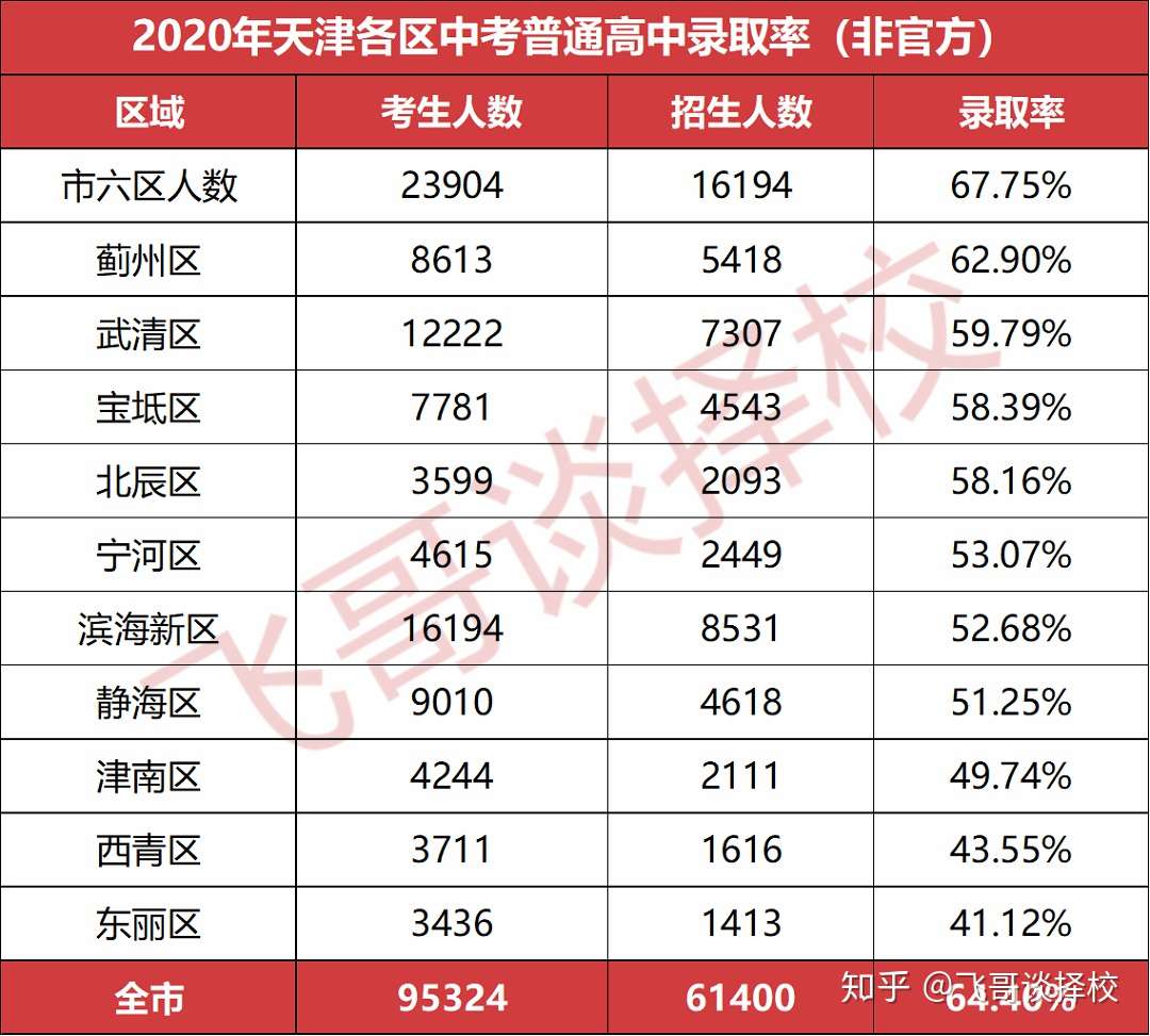 2020年天津各區普通高中錄取率