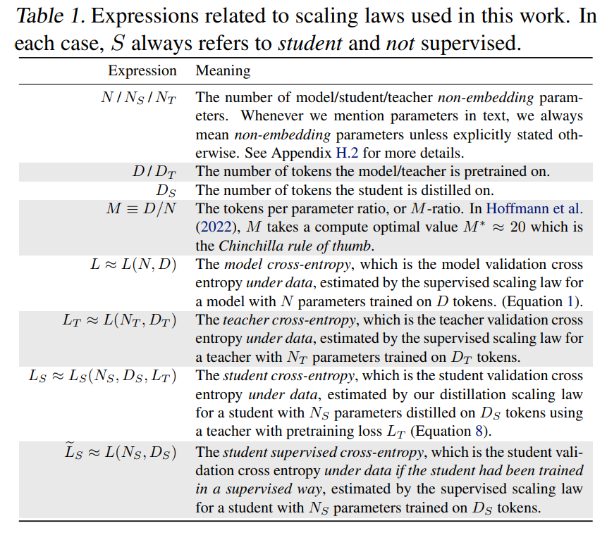 苹果也在蒸馏大模型，给出了蒸馏Scaling Laws