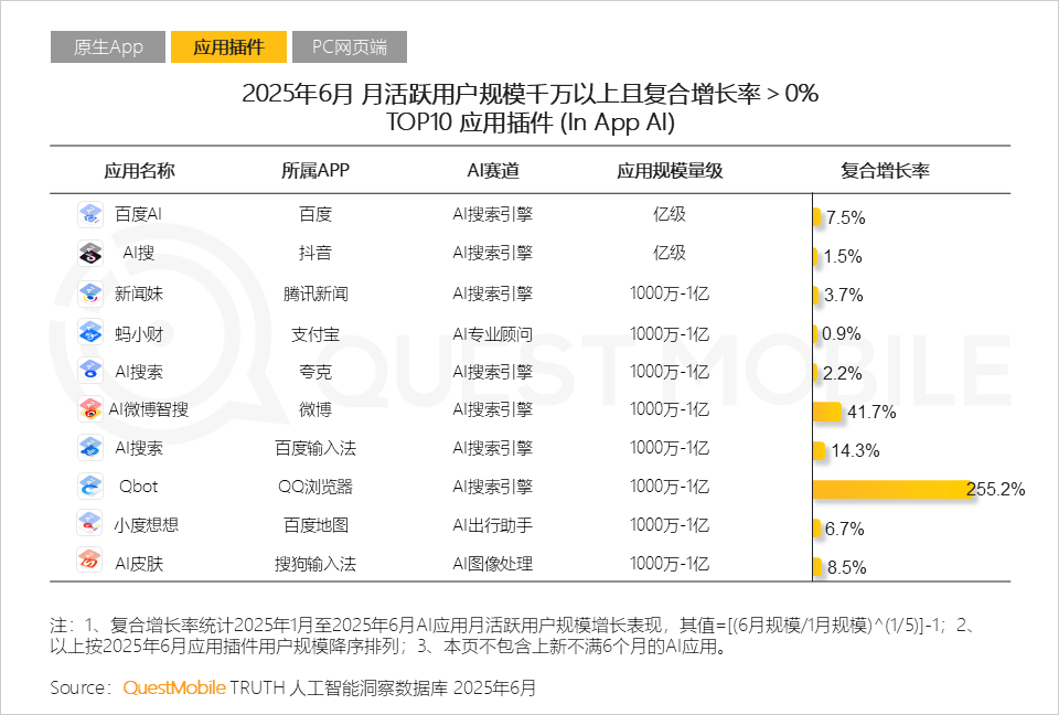 国内AI应用半年报告：App和Web应用月活都在跌，AI搜索需求被验证，百度是DeepSeek流失用户最大接盘手