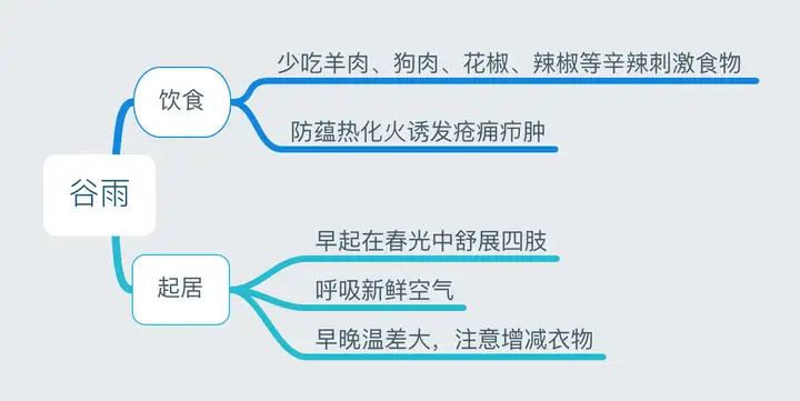 24节气对应吃什么食物？