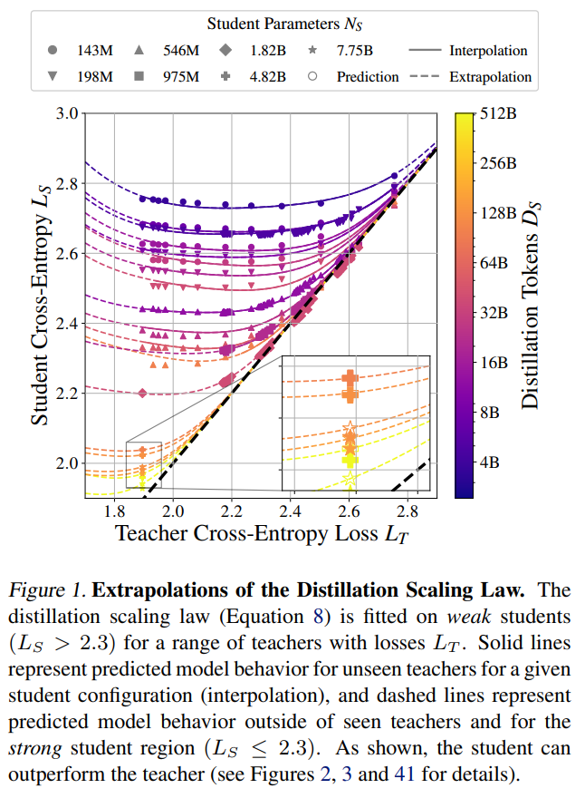 苹果也在蒸馏大模型，给出了蒸馏Scaling Laws