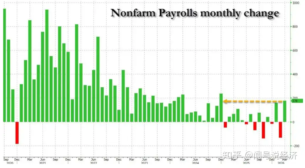 美国3月经济数据继续趋好，非农就业超预期大增，失业率意外下降，对市场会有何影响？