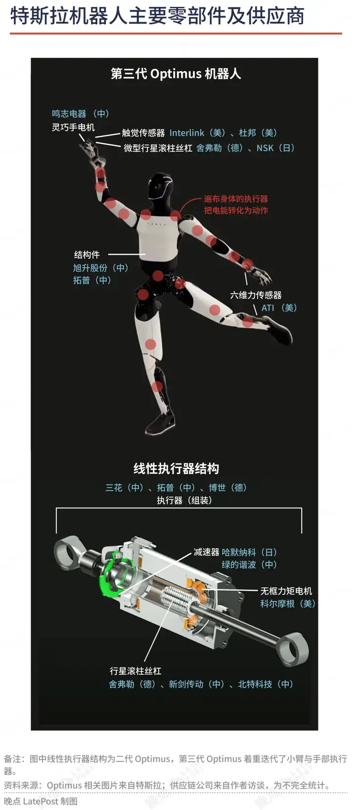拆解特斯拉机器人供应链：30 多位从业者看到的泡沫和希望