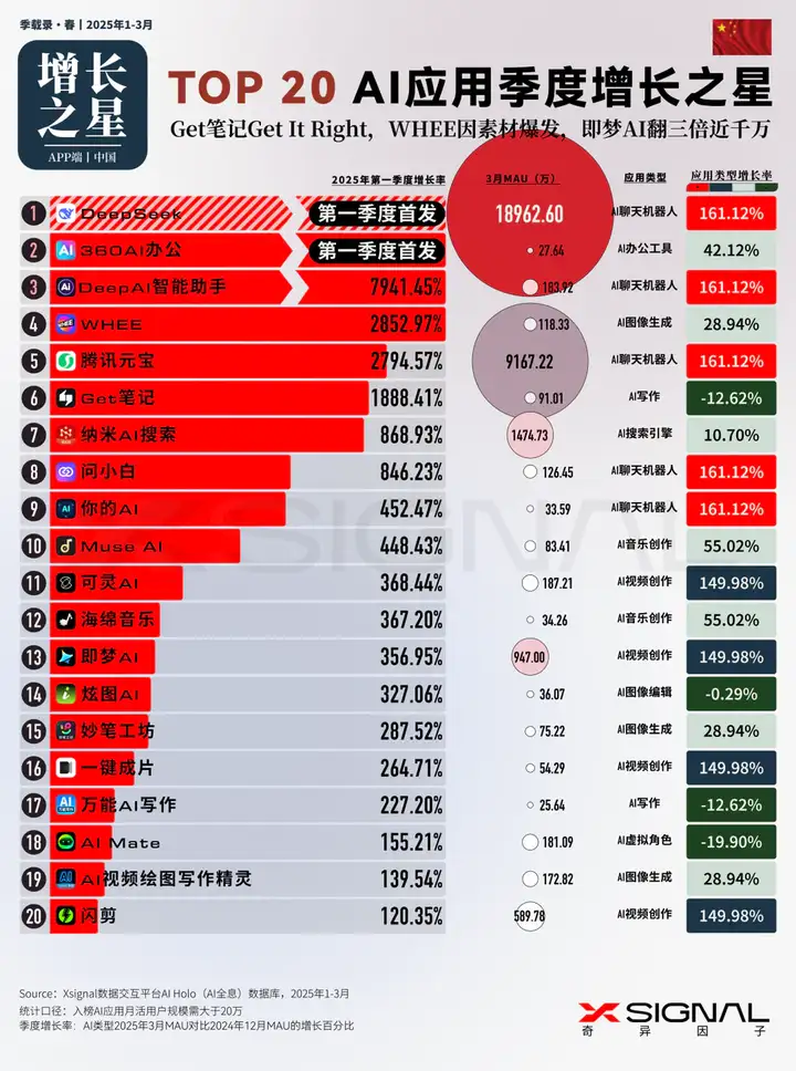 3万字读懂：一季度全球AI应用，谁暴涨？谁掉队？