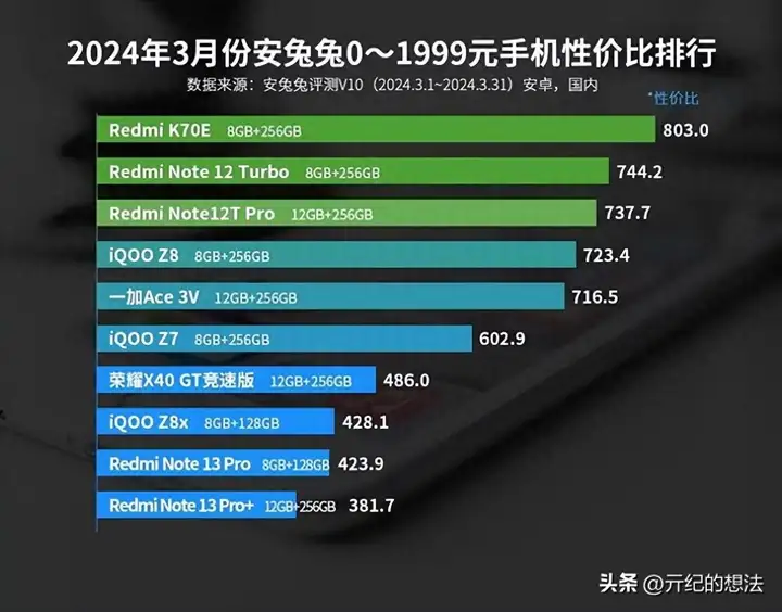 性价比最好的手机前十位（千元机性价比排名2024）