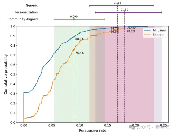 细思极恐，AI操控舆论达人类6倍！卧底4月无人识破，Reddit集体沦陷