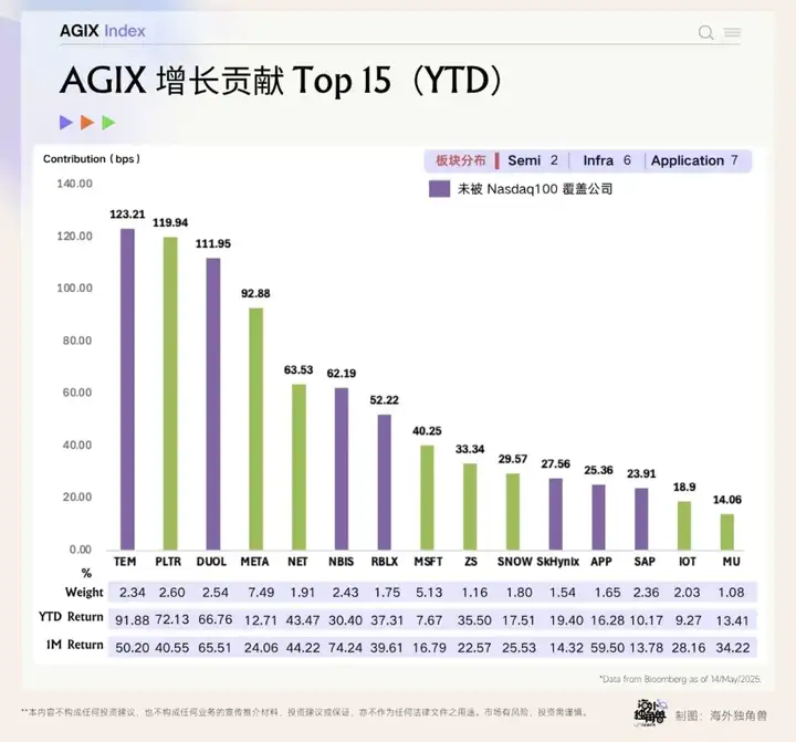 单月涨超 20%，为什么还是要坚定押注 AI？｜AGIX Monthly