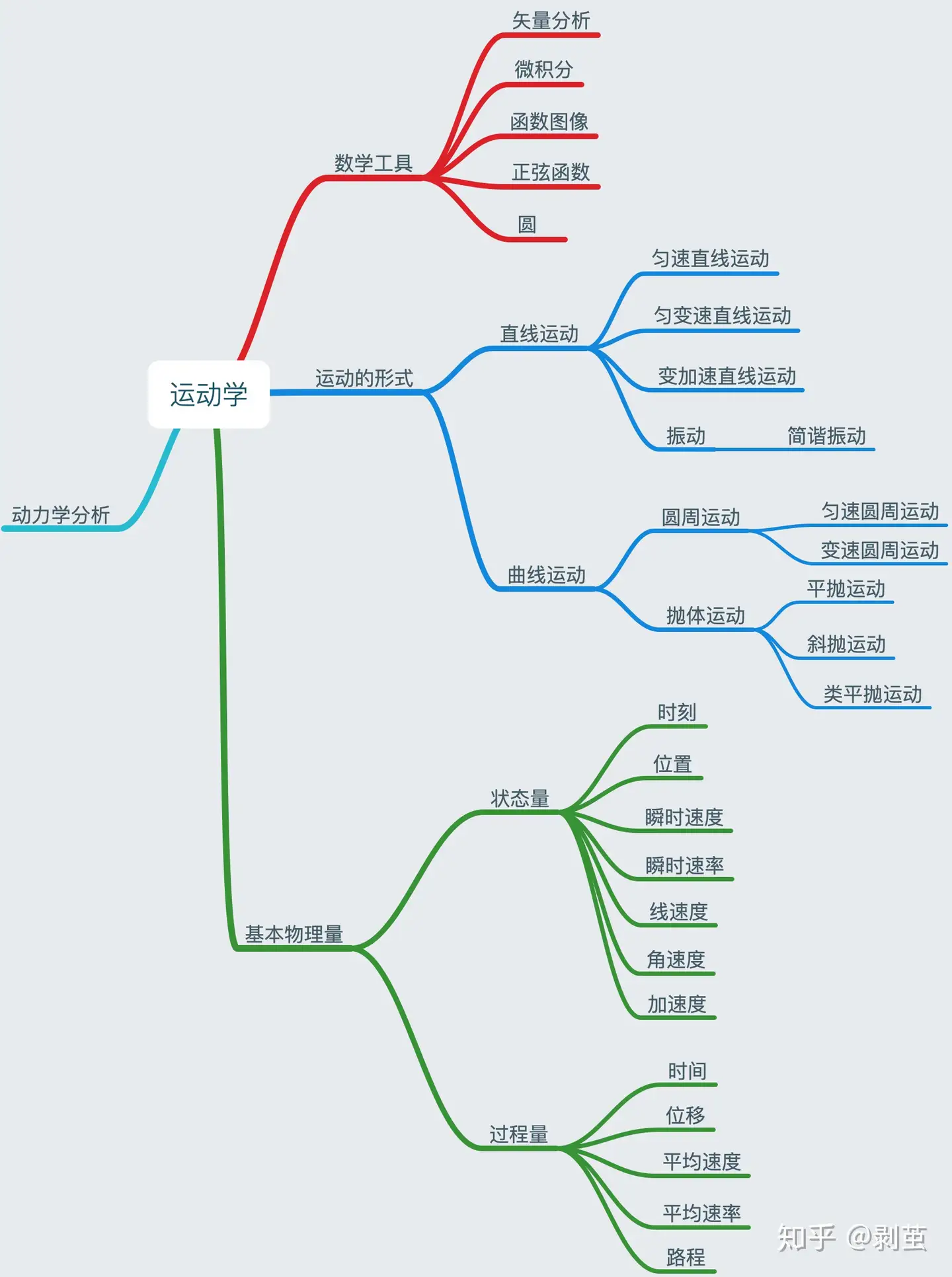 高中物理运动学的（基本）解题思路是什么？ - 知乎