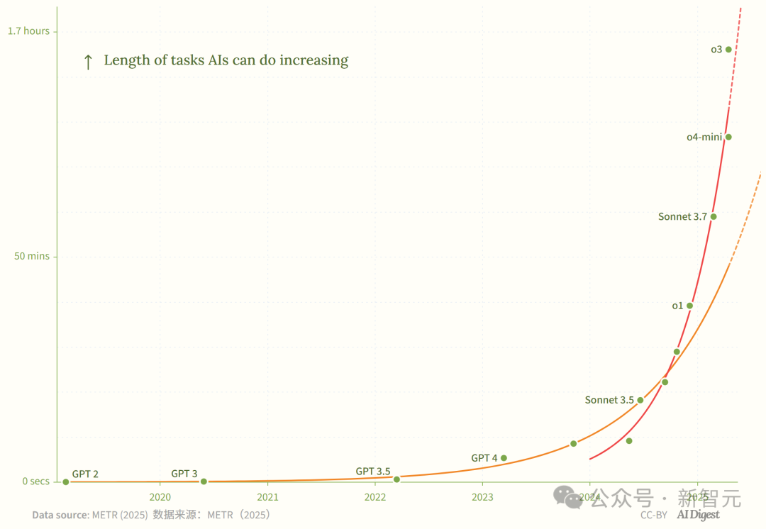 新·摩尔定律诞生：AI智能体能力每4个月翻一番！智能爆炸在即