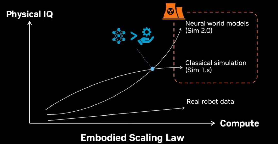 机器人的「物理图灵测试」，英伟达Jim Fan 17分钟演讲揭秘具身Scaling Law