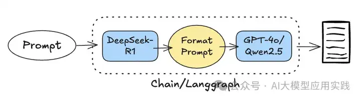 如何完美解锁DeepSeek-R1的结构化输出能力（基于LangChain）？