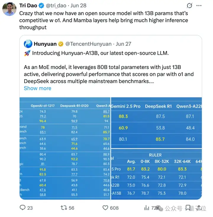 腾讯混元A13B用130亿参数达到千亿级效果，Flash Attention作者点赞