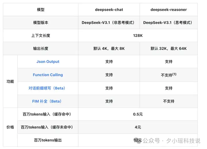 马斯克放出新模型Grok 4 Fast，1/25成本媲美Gemini 2.5 Pro