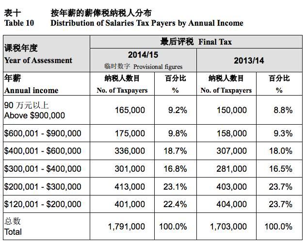 香港缴税指南：年入千万和年入十万，交多少税？ - 知乎