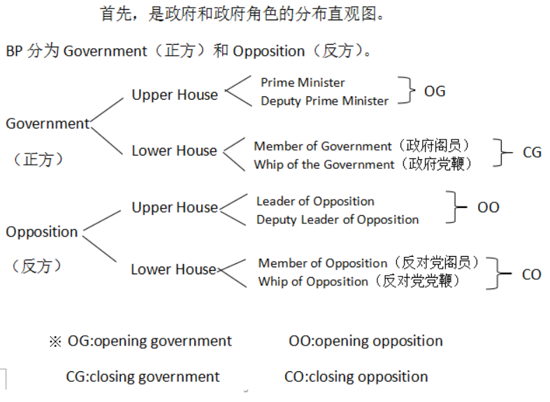 英國議會制辯論怎麼準備