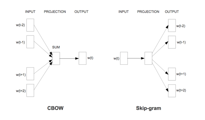 Efficient Estimation Of Word Representations In Vector Space Efficient Estimation of Word Representations in Vector Space - 知乎