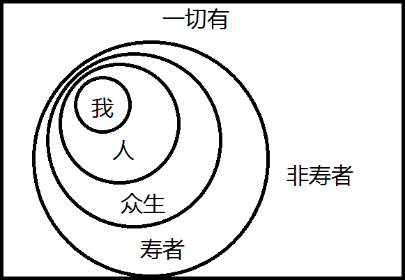 金刚经中我相人相众生相寿者相分别指什么
