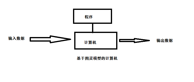 图灵模型和冯诺依曼模型中的程序有何区别? - 知乎