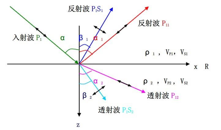 如何绘图解释 P 波、S 波、SH 波、SV 波在反射界面的转换波的形成? - 知乎