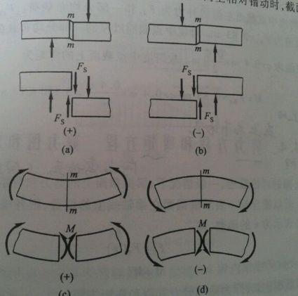 在结构力学中剪力的正负是怎样规定的