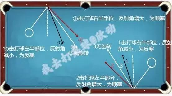 为什么感觉打台球时翻袋球角度小更好控制