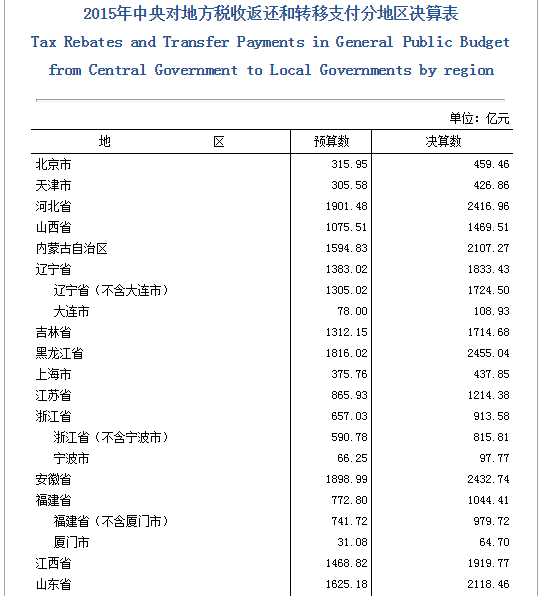 看完中央对地方拨款,你家乡是后娘养的吗?(上) - 知乎