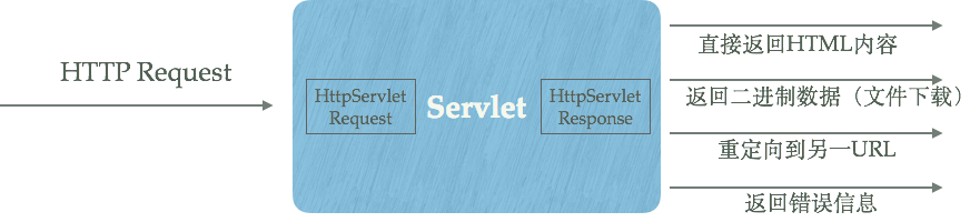 Java Servlet简介 - 知乎