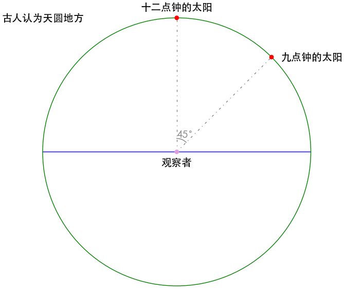 对于角度的周角制和弧度制,你是概念清晰的吗? - 知乎