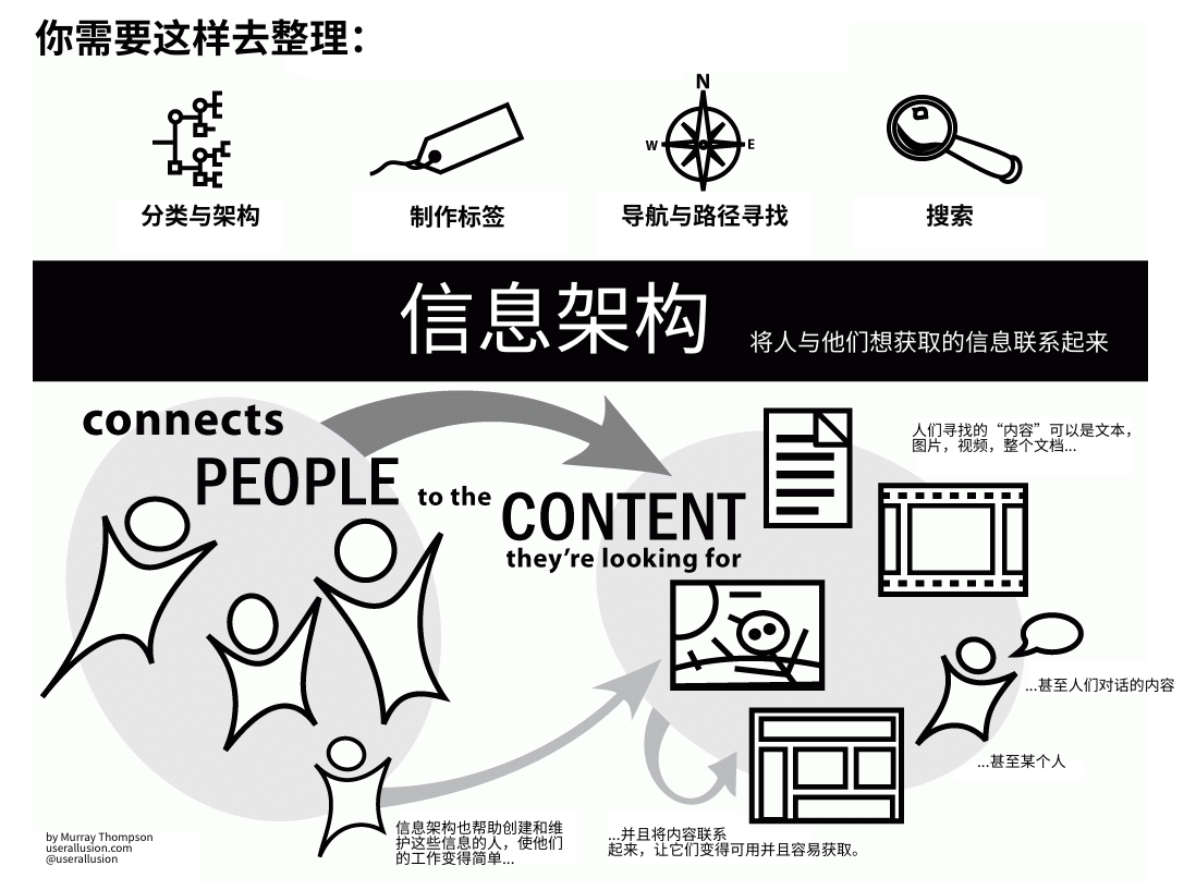 信息架构：入门完全指南 - 知乎