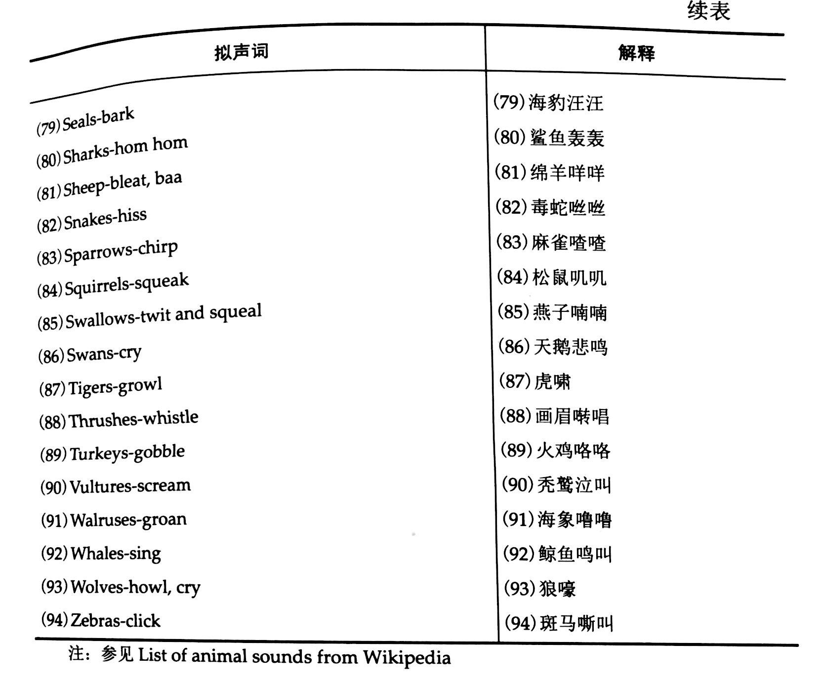 各种动物的叫声英文怎么讲呢? - 知乎
