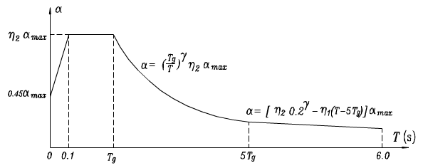 如何从地震动响应推导出地震反应谱曲线,规范中的设计用反应谱如何