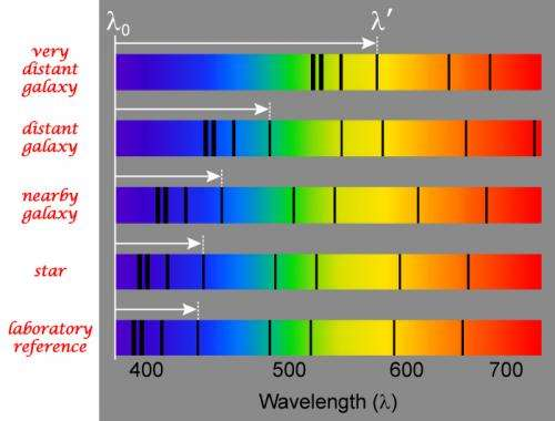 红移是怎么测量的