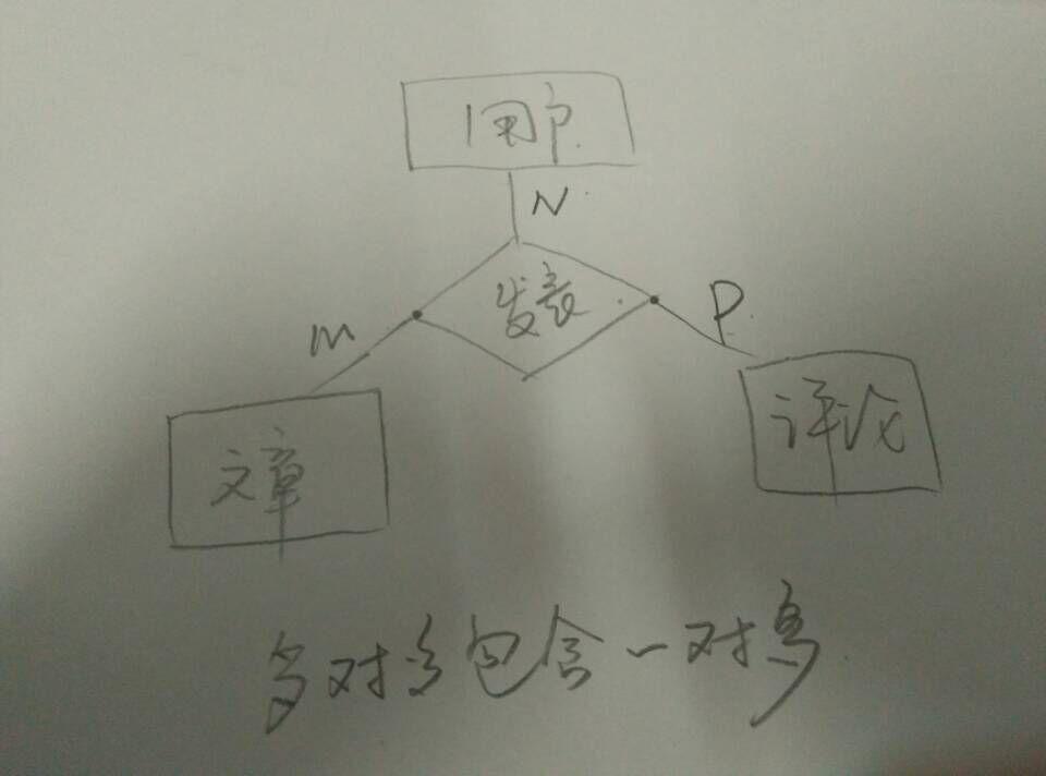 er图两个一对多关系跟多对多有什么区别