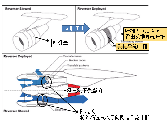 為什麼有些噴氣式飛機發動機的反推是在發動機內進行的有些則是在外