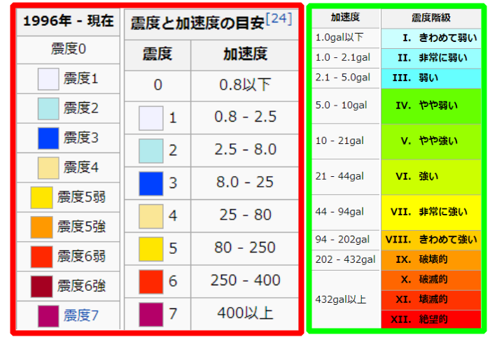 日本的震度和中国的震级有区别吗