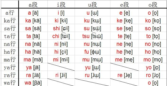 日语假名发音用国际音标标注的话是什么样子的?